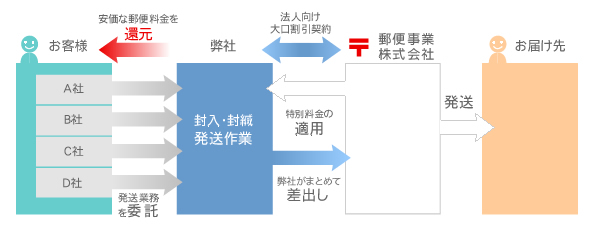 ���[�����O�T�[�r�X���Ƃ�